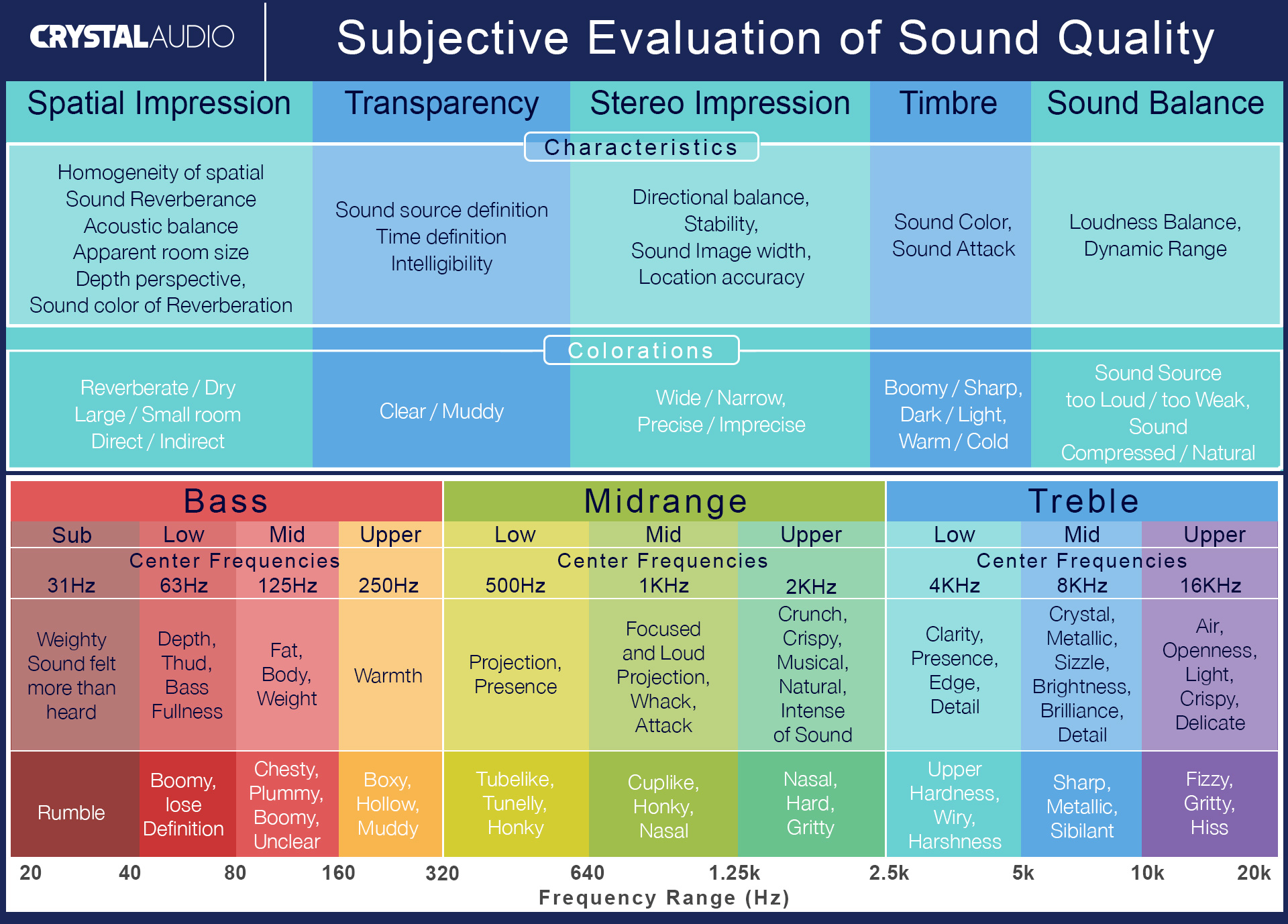 Sound evaluation , subjective evaluation of sound quality , sound , speaker , headphone , test review , listening , spatial impression , transparency , timbre , sound balance , bass , treble , midrange